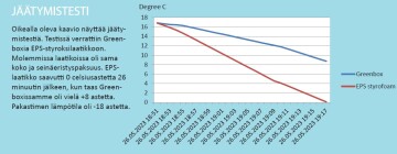 Chart and measurement results from the Greenbox cold test